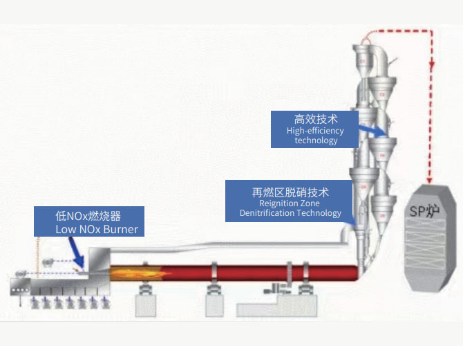 NOₓ Ultra-low Emission Renovation