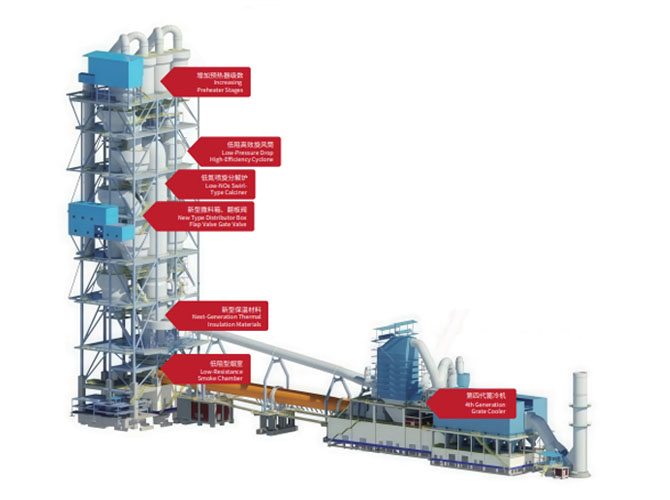 Energy conservation, consumption reduction and production capacity improvement renovation (overall plan)